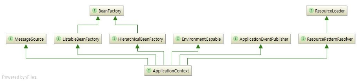 BeanFactory